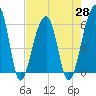 Church Flats tide chart for Wednesday, April 28, 2021