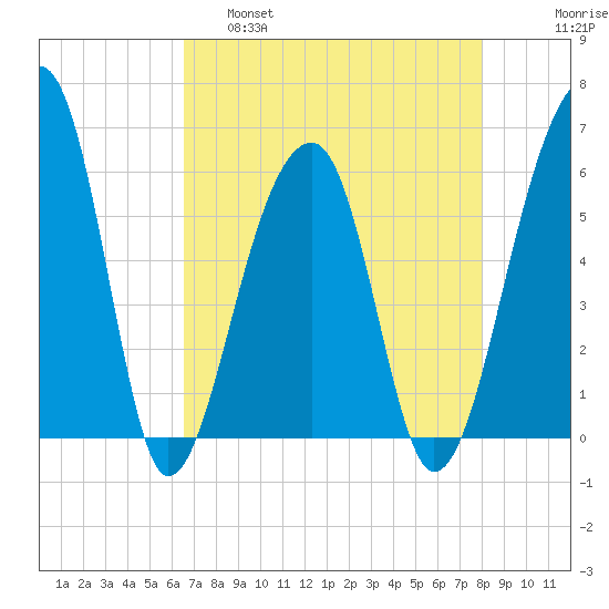 Church Flats tide chart for Thursday, April 29, 2021