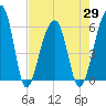 Church Flats tide chart for Thursday, April 29, 2021
