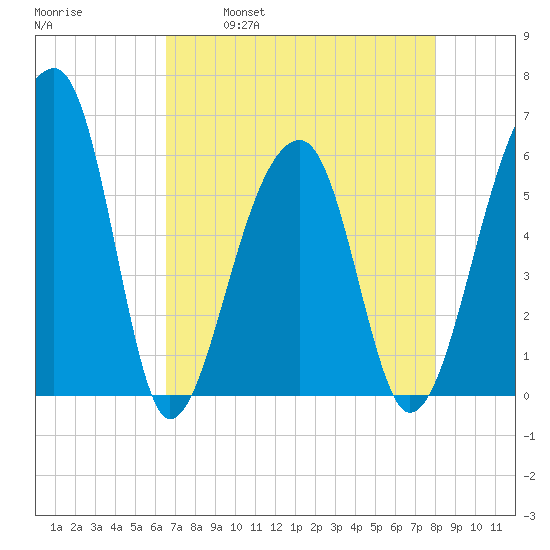 Church Flats tide chart for Friday, April 30, 2021