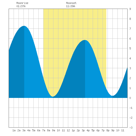 Church Flats tide chart for Saturday, April 3, 2021