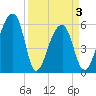Church Flats tide chart for Saturday, April 3, 2021