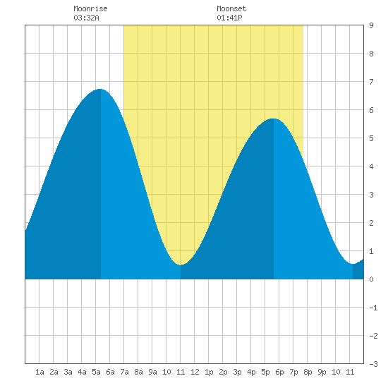 Church Flats tide chart for Monday, April 5, 2021