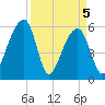 Church Flats tide chart for Monday, April 5, 2021