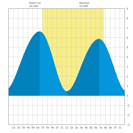 Church Flats tide chart for Tuesday, April 6, 2021
