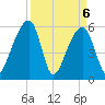 Church Flats tide chart for Tuesday, April 6, 2021