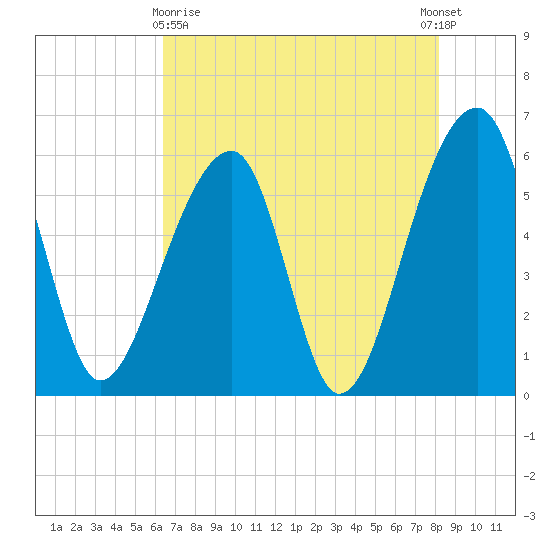 Church Flats tide chart for Monday, May 10, 2021