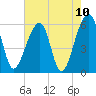 Church Flats tide chart for Monday, May 10, 2021