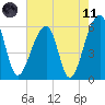 Church Flats tide chart for Tuesday, May 11, 2021