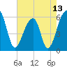 Church Flats tide chart for Thursday, May 13, 2021