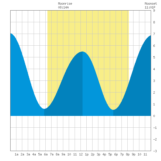 Church Flats tide chart for Friday, May 14, 2021