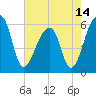 Church Flats tide chart for Friday, May 14, 2021