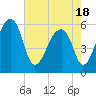 Church Flats tide chart for Tuesday, May 18, 2021