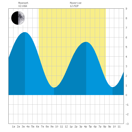 Church Flats tide chart for Wednesday, May 19, 2021