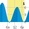 Church Flats tide chart for Saturday, May 1, 2021