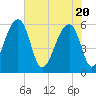 Church Flats tide chart for Thursday, May 20, 2021