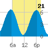 Church Flats tide chart for Friday, May 21, 2021