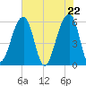 Church Flats tide chart for Saturday, May 22, 2021
