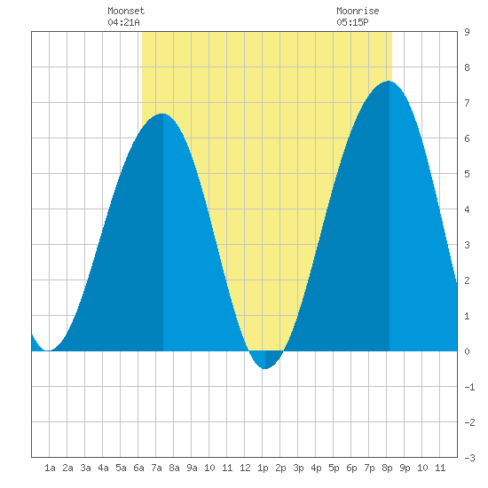 Church Flats tide chart for Sunday, May 23, 2021