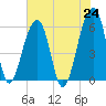 Church Flats tide chart for Monday, May 24, 2021