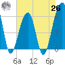 Church Flats tide chart for Wednesday, May 26, 2021