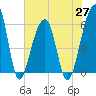 Church Flats tide chart for Thursday, May 27, 2021