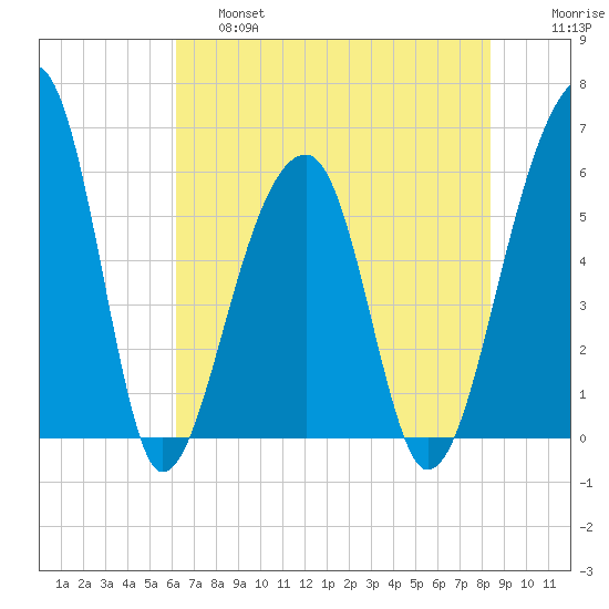 Church Flats tide chart for Friday, May 28, 2021