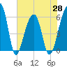 Church Flats tide chart for Friday, May 28, 2021