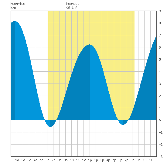 Church Flats tide chart for Saturday, May 29, 2021