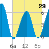 Church Flats tide chart for Saturday, May 29, 2021