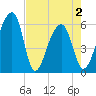 Church Flats tide chart for Sunday, May 2, 2021