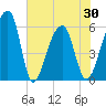Church Flats tide chart for Sunday, May 30, 2021