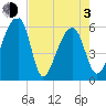 Church Flats tide chart for Monday, May 3, 2021