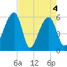 Church Flats tide chart for Tuesday, May 4, 2021