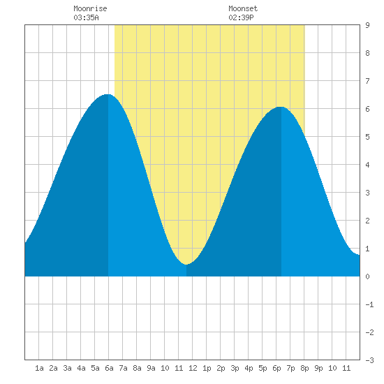 Church Flats tide chart for Wednesday, May 5, 2021