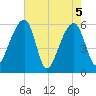 Church Flats tide chart for Wednesday, May 5, 2021