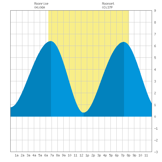 Church Flats tide chart for Thursday, May 6, 2021