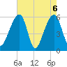 Church Flats tide chart for Thursday, May 6, 2021