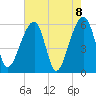 Church Flats tide chart for Saturday, May 8, 2021