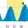 Church Flats tide chart for Sunday, May 9, 2021