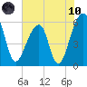 Church Flats tide chart for Thursday, June 10, 2021