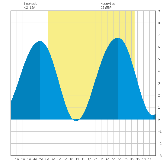 Church Flats tide chart for Saturday, June 19, 2021