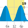 Church Flats tide chart for Saturday, June 19, 2021