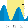 Church Flats tide chart for Tuesday, June 1, 2021