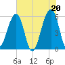 Church Flats tide chart for Sunday, June 20, 2021