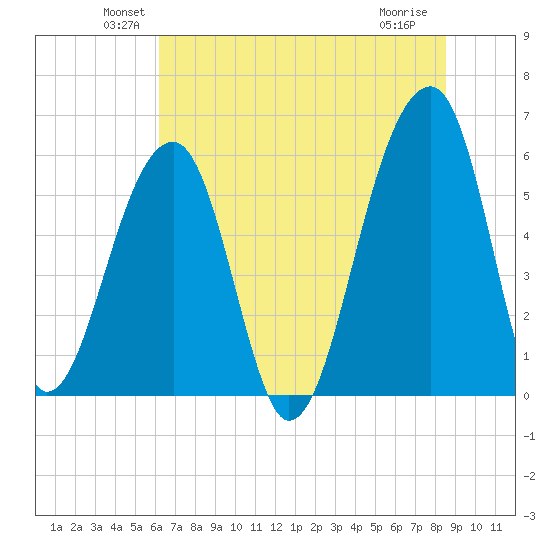 Church Flats tide chart for Monday, June 21, 2021