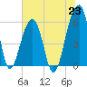 Church Flats tide chart for Wednesday, June 23, 2021