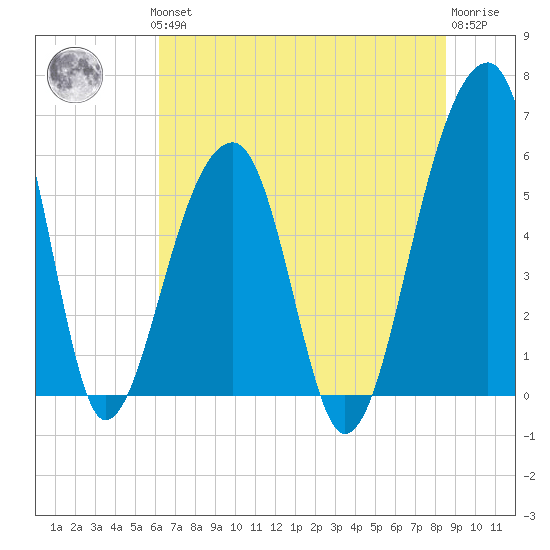 Church Flats tide chart for Thursday, June 24, 2021