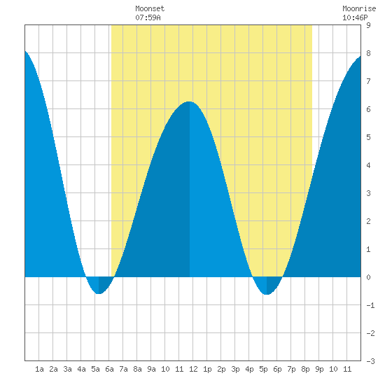 Church Flats tide chart for Saturday, June 26, 2021
