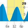 Church Flats tide chart for Tuesday, June 29, 2021